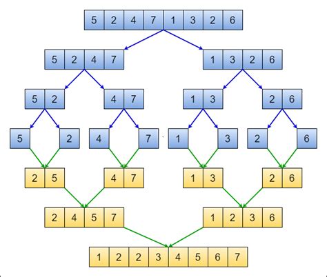 Merge sort algorithm overview (article) .